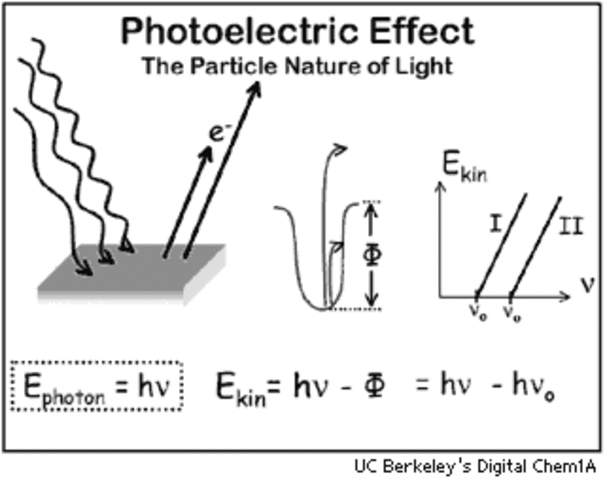 Albert Einstein - Photoelectric efect
