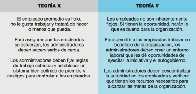 Comparación de la teoría X y la teoría Y