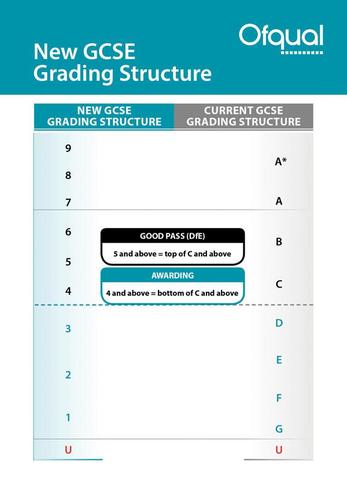 GCSE grading reform (9-1)