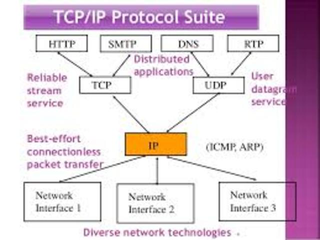 TCP/IP Activated