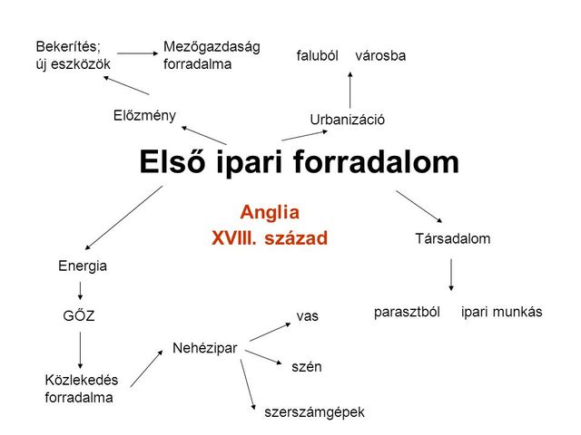 Az első ipari forradalom