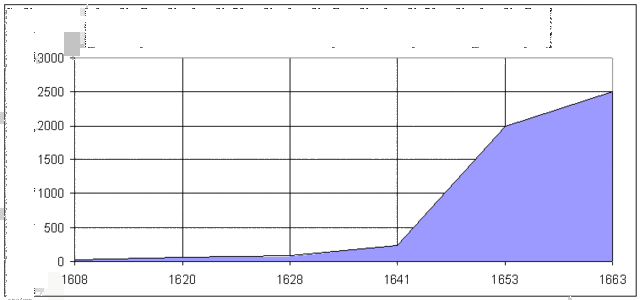 Composition of the population