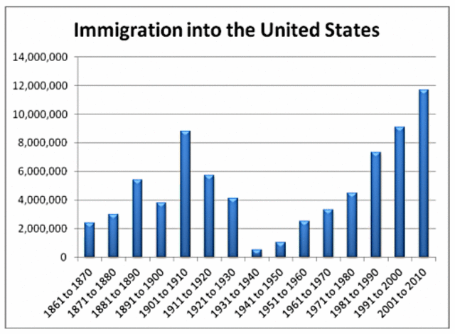 Emigration to the United States and the west