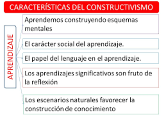EL CONSTRUCTIVISMO