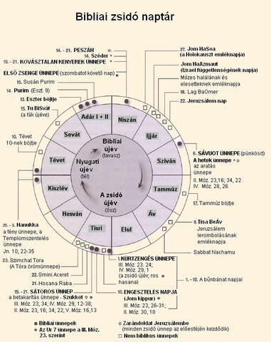 A zsidó naptár kezdete a világ teremtésétől