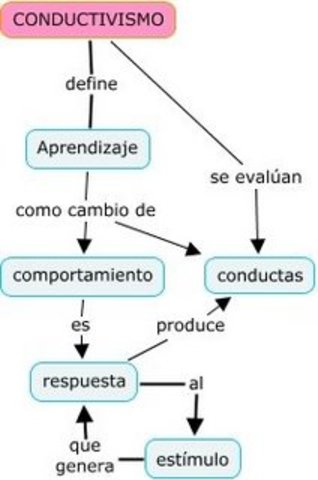 Teoría Conductista