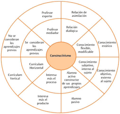 Teoría constructivista