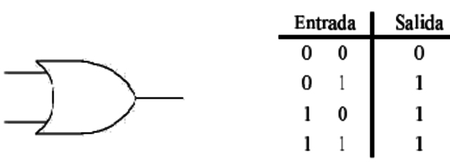 Puerta Lógica AND