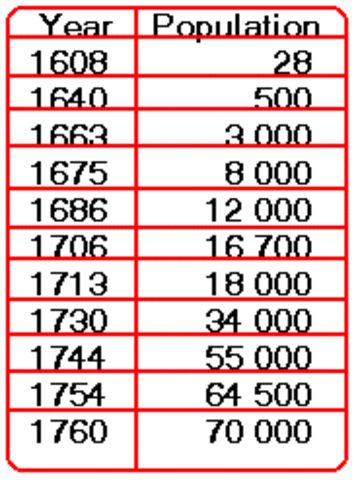 Population of New France pt.2