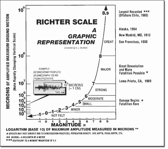 Richter Scale Invented