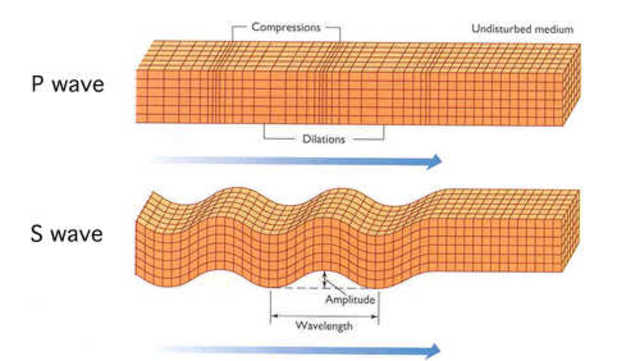 Theory of Elastic Wave Propagation