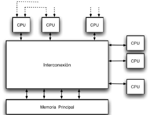 Arquitecturas paral·leles amb múltiples processadors