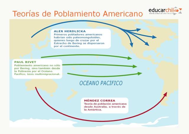 Teorías sobre el poblamiento de América: Pampas Argentinas, Origen Asiático, Origen Australiano, Origen europeo y Origen Australiano.
