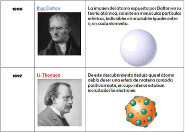 Teoría atómica en el siglo XIX