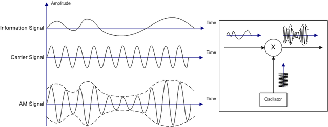 Amplitude Modulation (AM Waves)