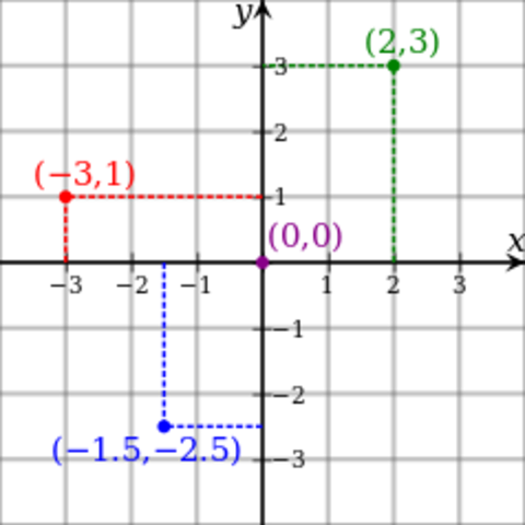 Sistema de Coordenadas Rectangulares