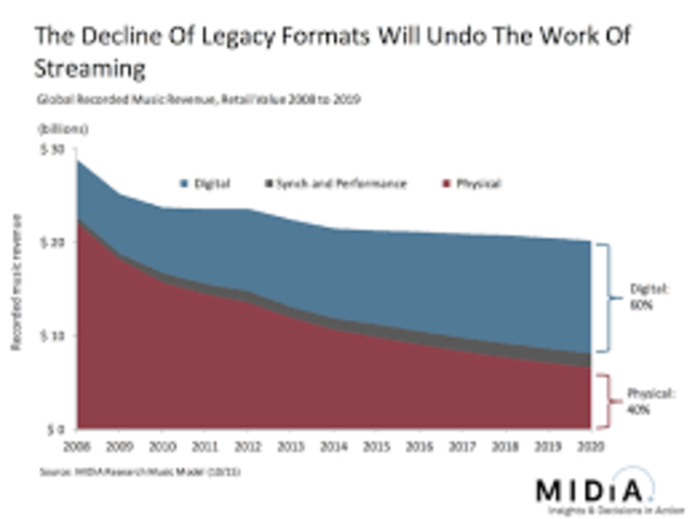 First Year Sales Declined