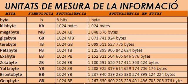Unitats De Mesura Informatica
