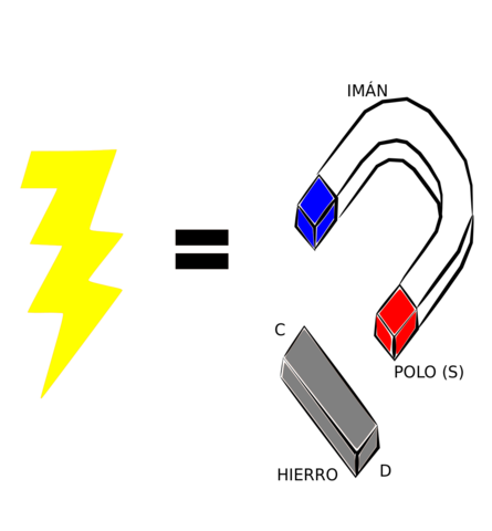 Electrostática y magnetismo