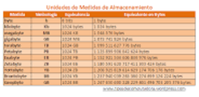 Unitat de medida de informatica