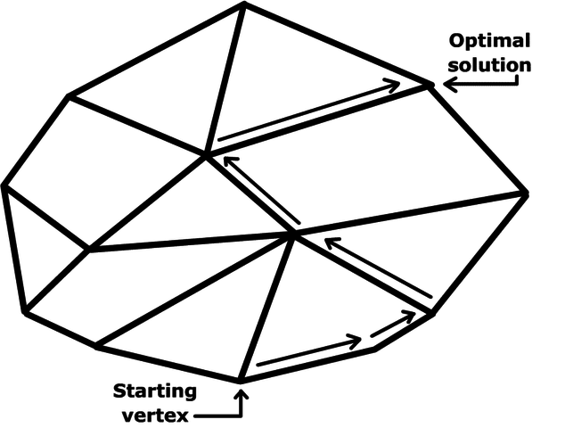 Algoritmo del método Simplex.