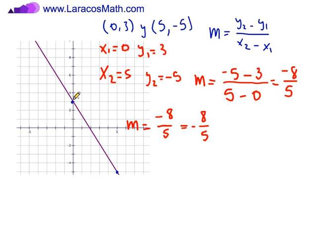 Graficación de pendientes