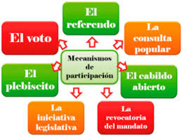Mecanismos de participación ciudadana