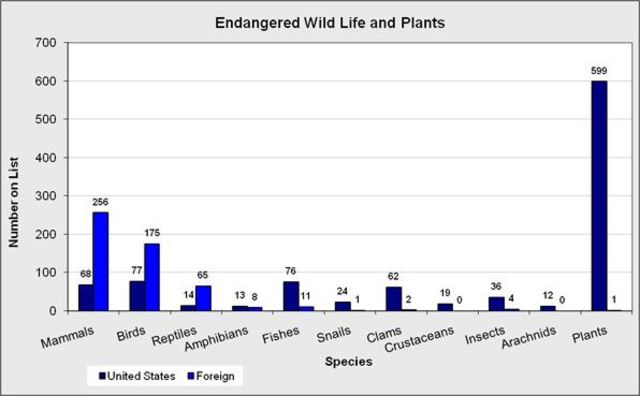 Wolves get added to endangered species list