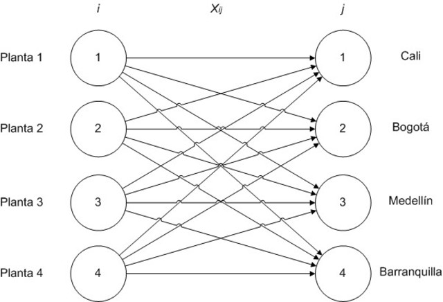 Planteamiento del problema de transporte