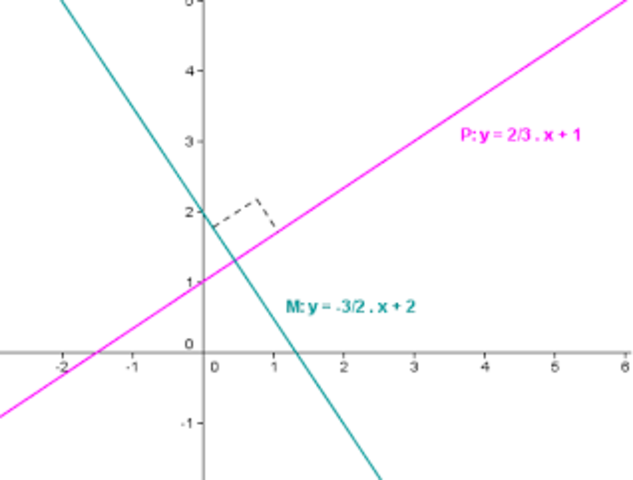Condiciones de paralelismo y perpendicularidad