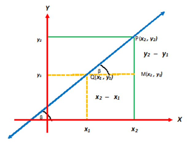relación entre pendiente y área