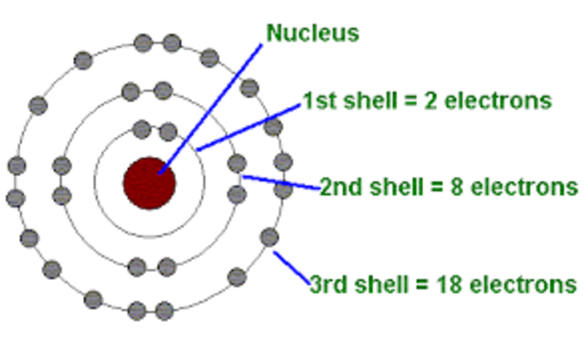 Niels Bohr's Atomic Theory