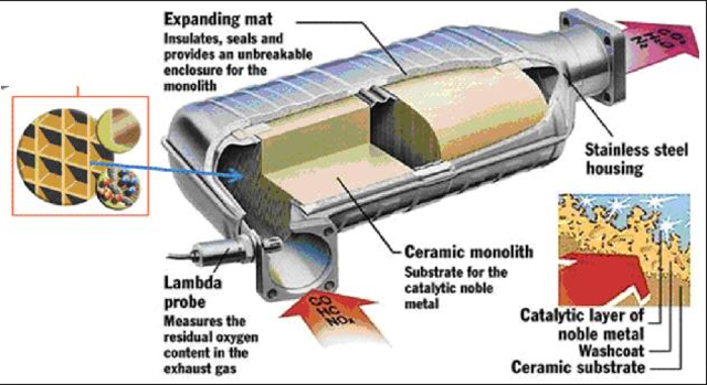 INVENTION OF THE 3-WAY CATALYTIC CONVERTER