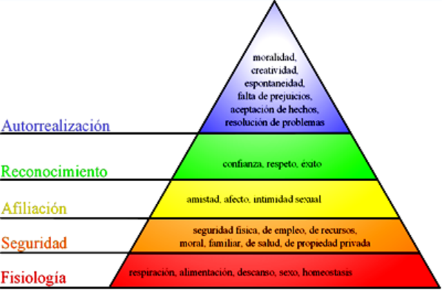 TEORIA DE LA PIRAMIDE DE MASLOW