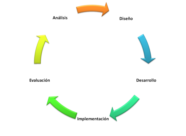 Smaldino, et al. (2007)