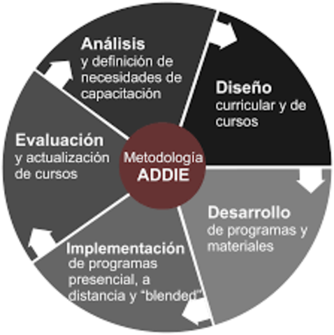 El modelo ADDIE