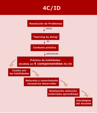 El modelo de diseño instruccional de cuatro componentes