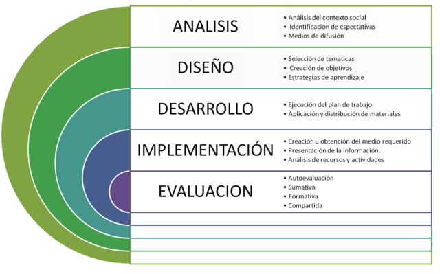 Benitez 2010 plantea cuatro generaciones en los modelos de DI atendiendo a la teoría de aprendizaje en la que se sustentan: