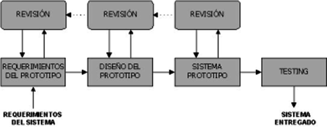 Modelo de prototipo Rapido