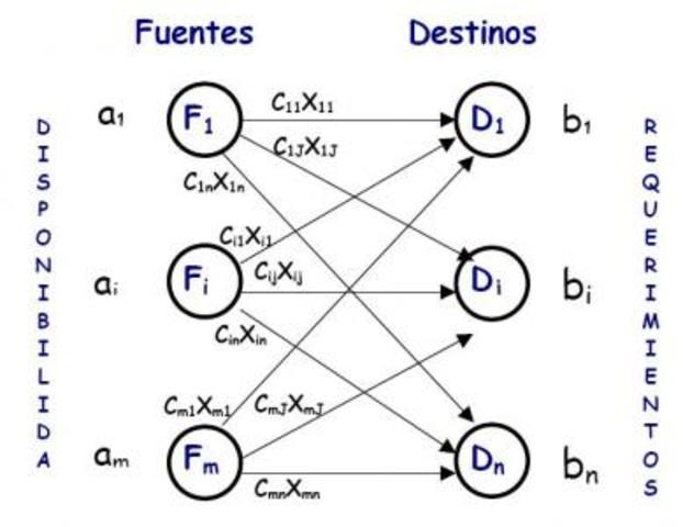 Planteamiento del problema de transporte