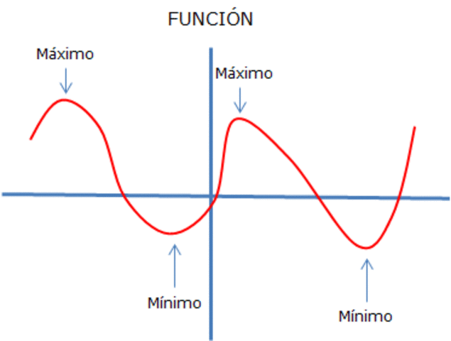 maximos y minimos de funciones