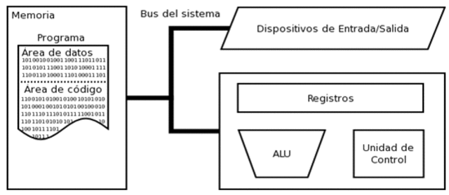 Arquitectura de von Neumann (Von Neumann)
