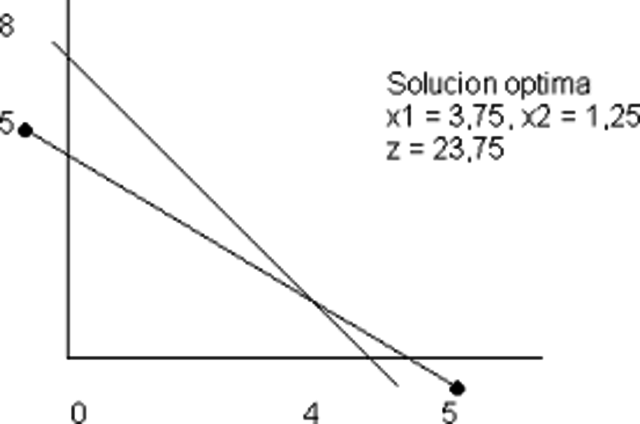 progamacion lineal en economia