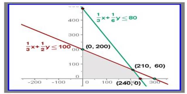la programacion lineal