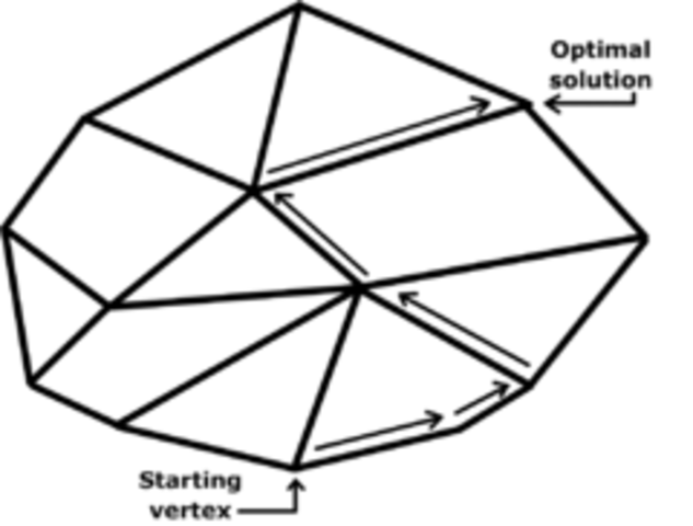 Algoritmoo del metodo SIMPLEX