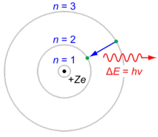 BOHR PLANETARY MODEL: