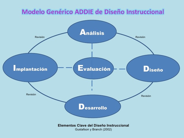 1990-modelo ADDIE