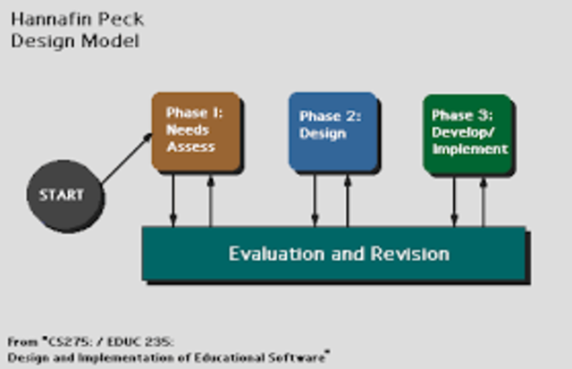 2000-Modelo Hannafin y Peck