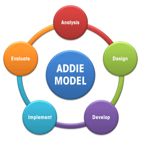 Modelo ADDIE 1974