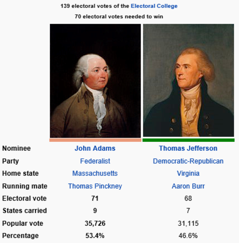 Presidential Election of 1796